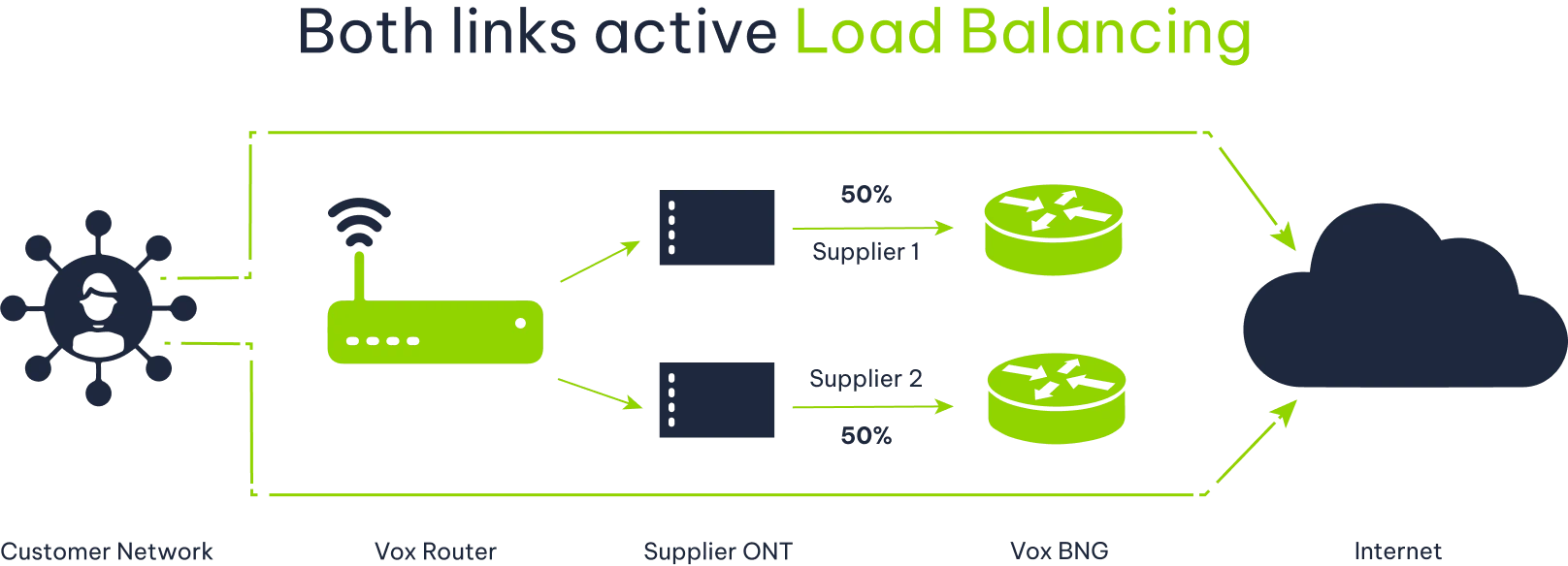Active Active HIW Both Links Up | Vox | FTTB Active-Active