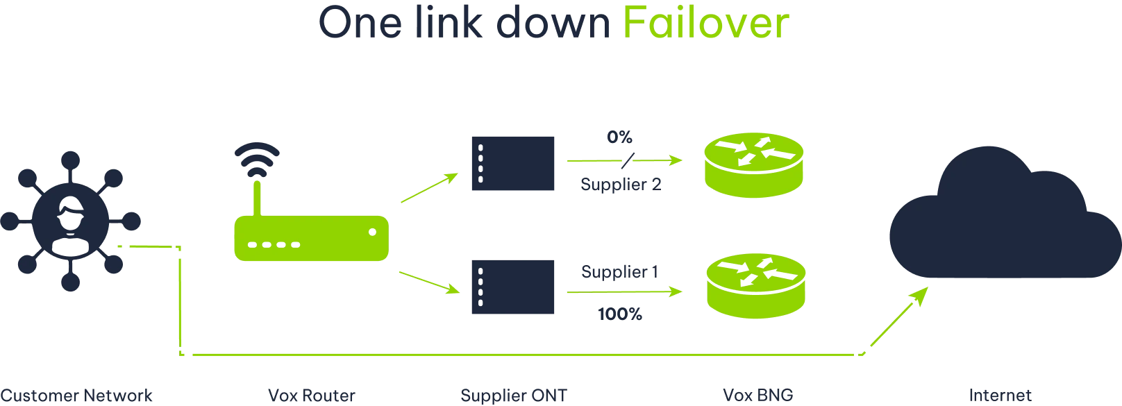 Active Active HIW One Link Down 2 | Vox | FTTB Active-Active